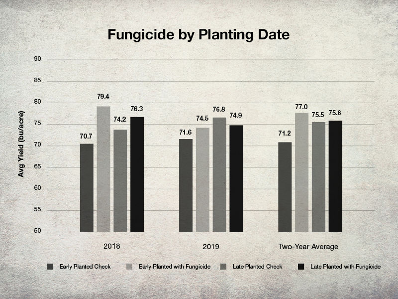 Graph of Fungicide Impact on Yield by Planting Date